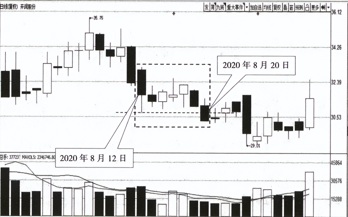 宇哥基础30讲怎么学,k线形态基础知识100例