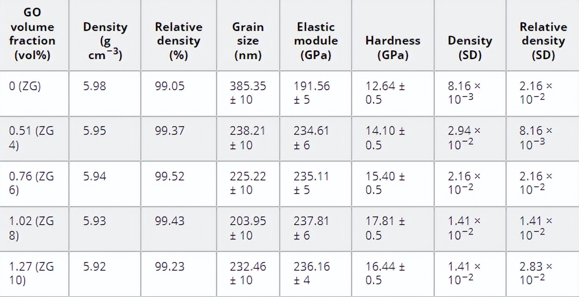 干摩擦条件下RGO/3Y-TZP复合材料的摩擦磨损性能