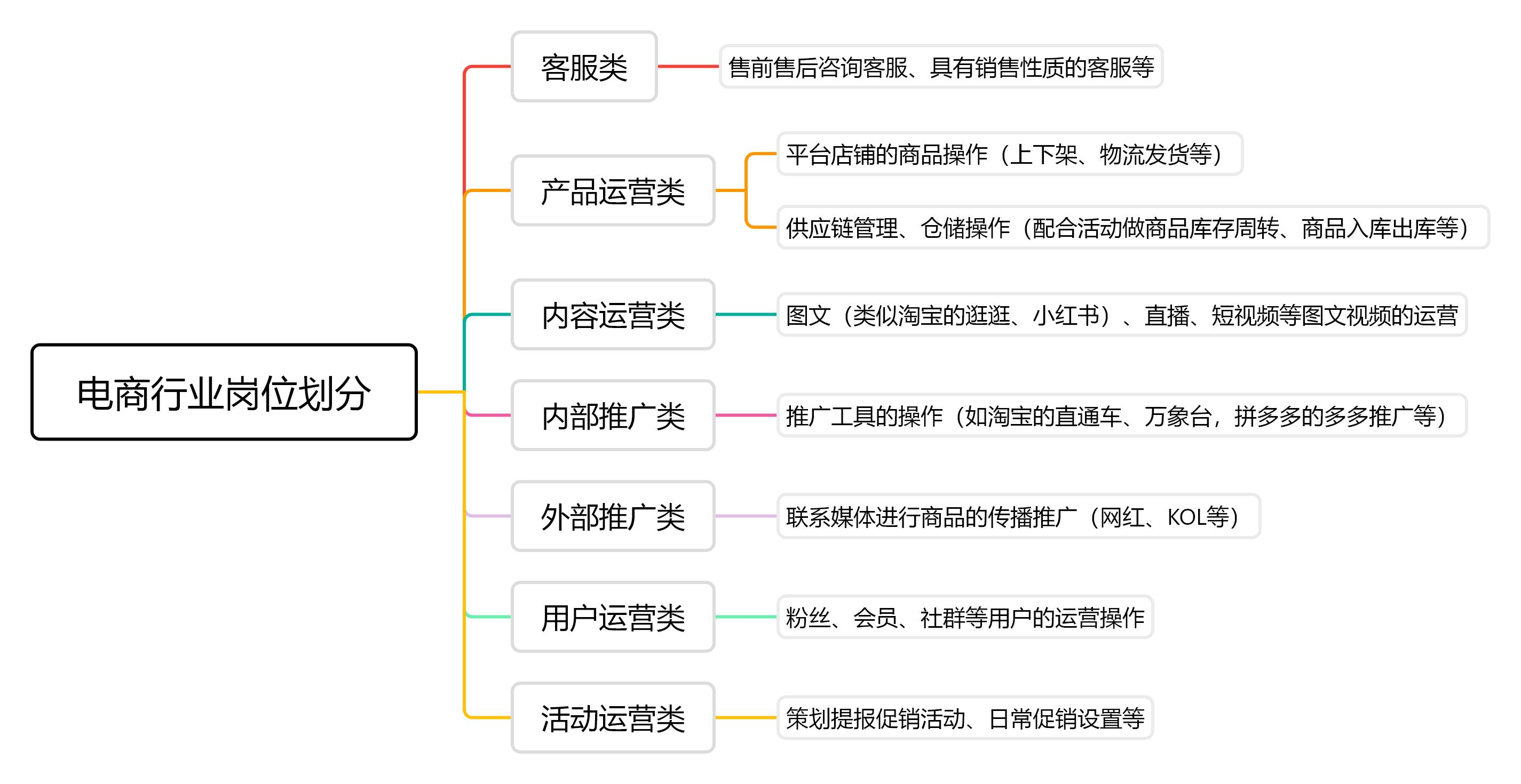 入职电商公司建议什么岗位,新手想做电商刚开始适合什么岗位