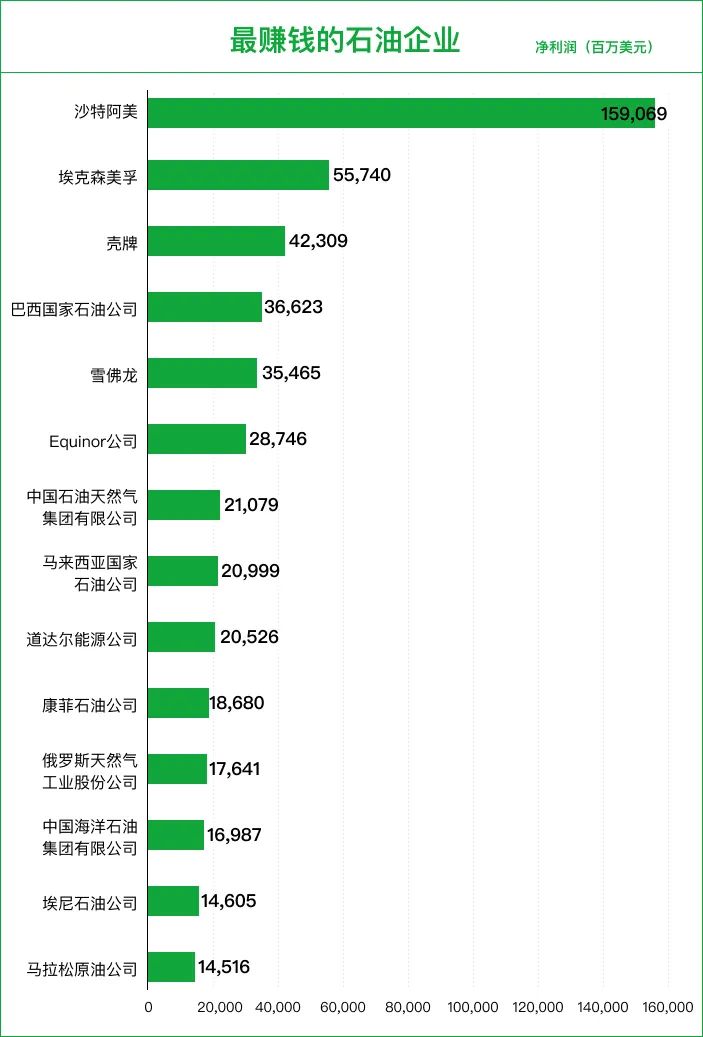 全球石油价格排行榜,全球排名前10大石油公司