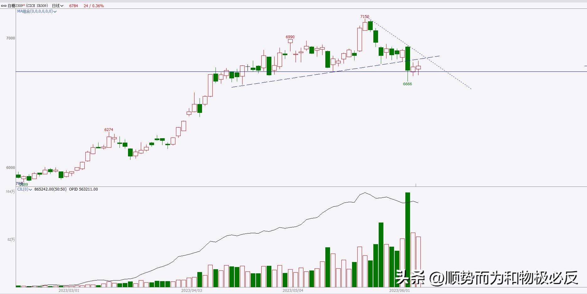 期货6月29日交易策略,期货交易日记走势