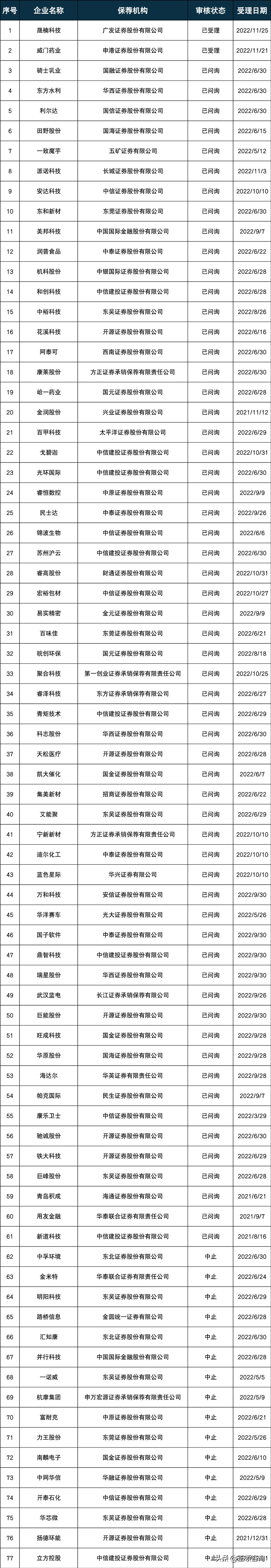 最新ipo排队名单下周11家上会,2023年各板块ipo申报过会家数