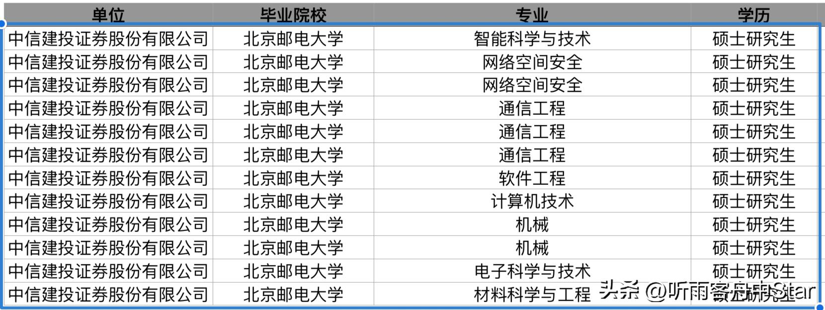 中信建投每年秋招大约招多少人,中信建投23届校招