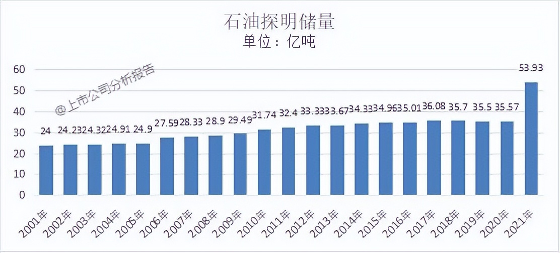 中国石油发展现状分析报告,中国石油分析