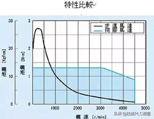 伺服电机与步进电机的控制程序,智能步进伺服电机控制器怎么编程