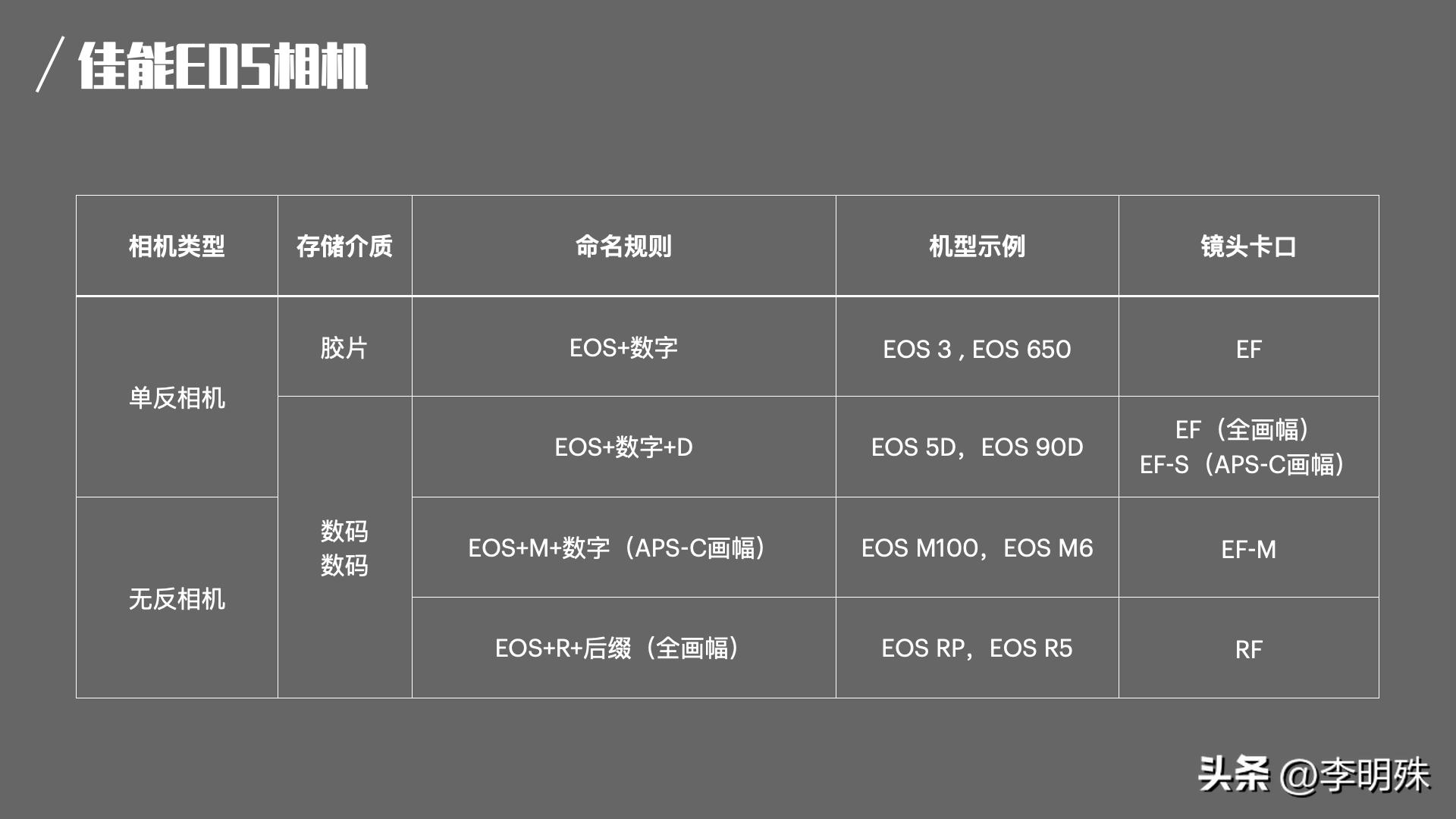 相机大乱斗(1)-佳能尼康索尼富士篇