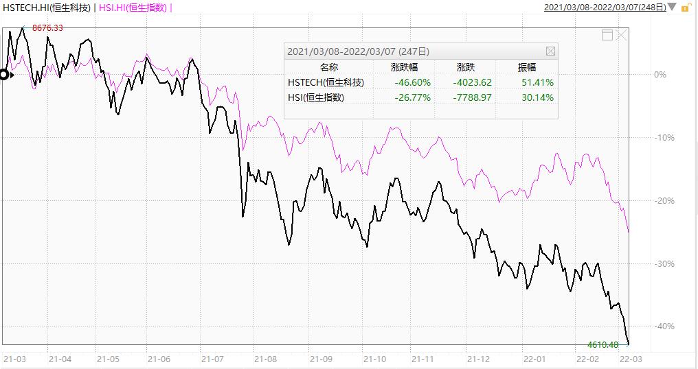 港股持续下行恒生科技指数跌超3%,港股科技股连创阶段性新低