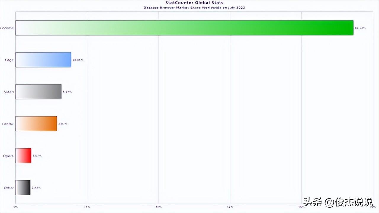 影响全球66%电脑手机CVE-2022-2856GoogleChrome远程代码执行漏洞