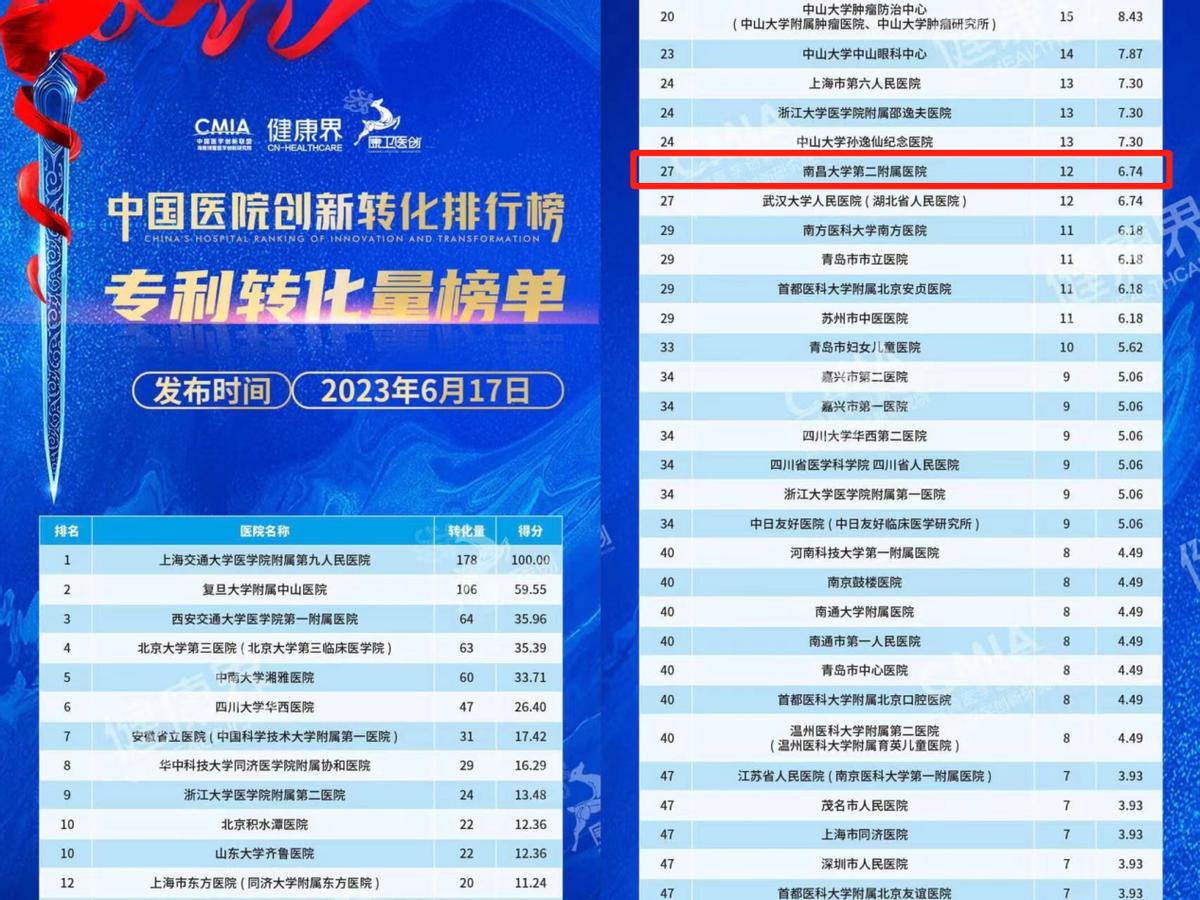 全国第三十五位！南昌大学二附院创新转化斩获江西最好成绩