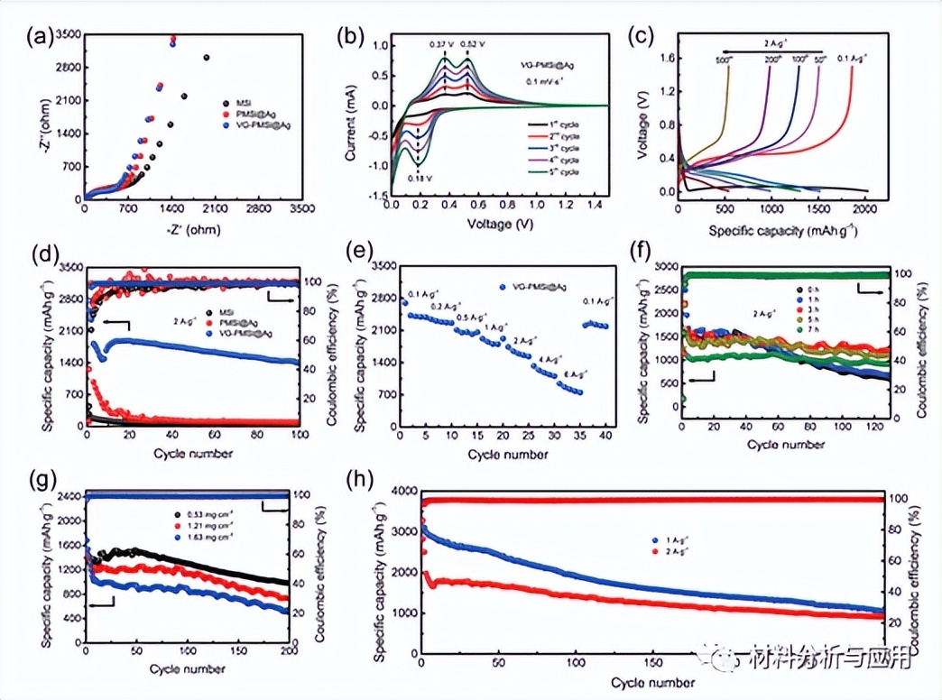 哈工大：多孔微硅颗粒上的垂直石墨烯纳米片，用于锂离子电池阳极