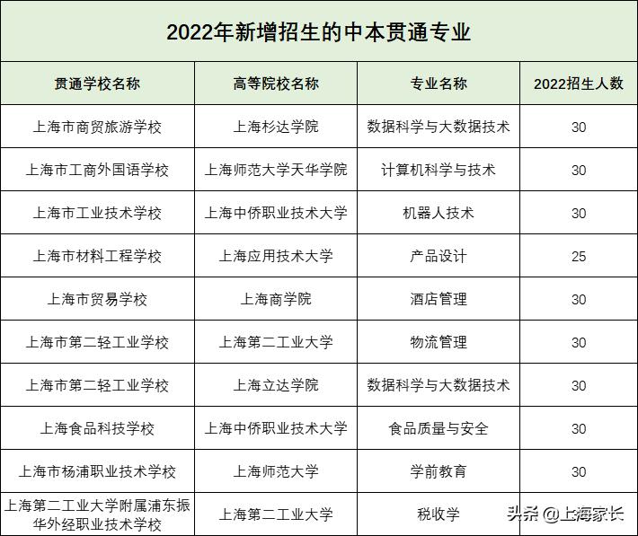 上海中考中本贯通志愿怎么填报,上海中考什么时候填报志愿