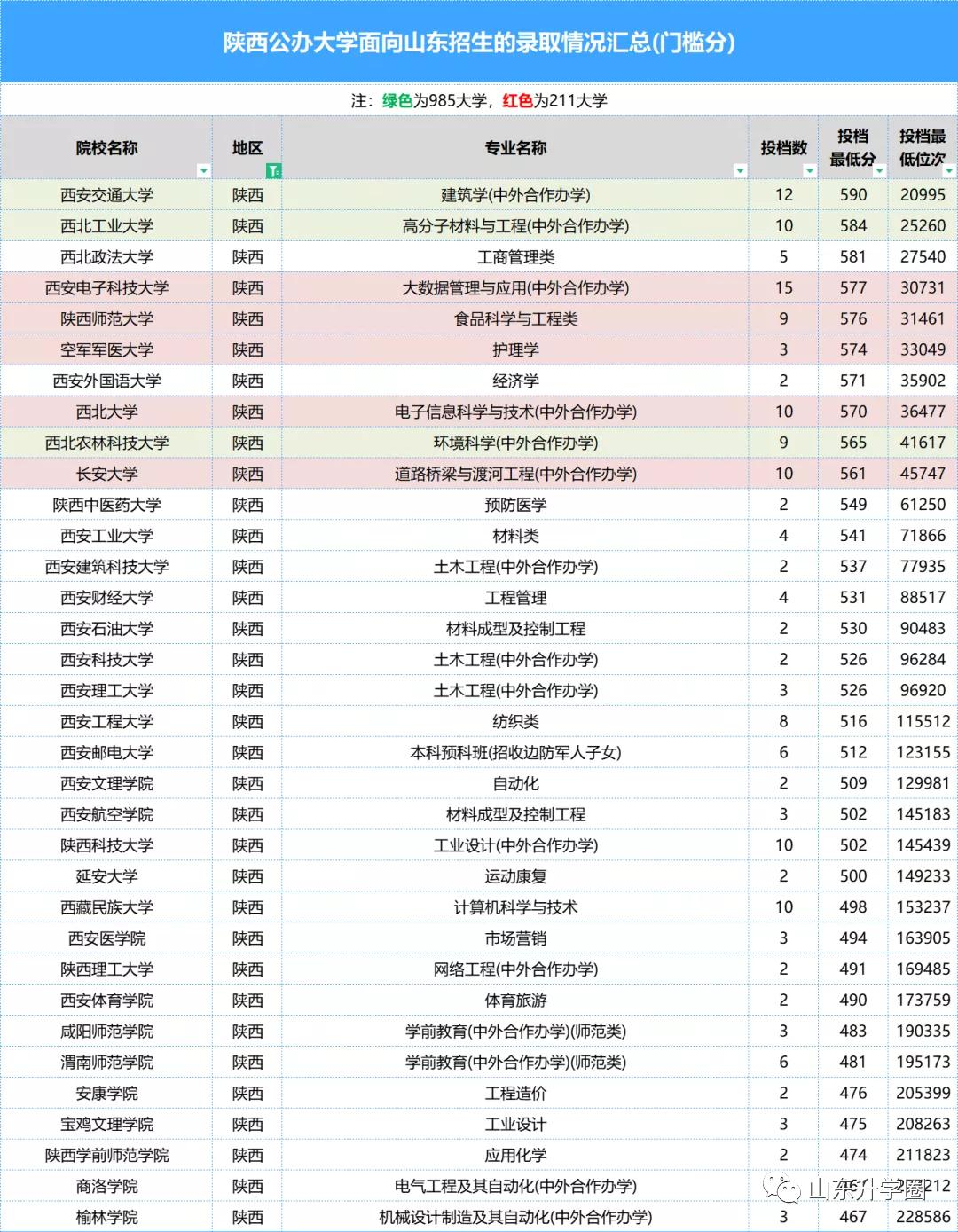 山东高考志愿填报最好专业,山东高考志愿填报专业及录取