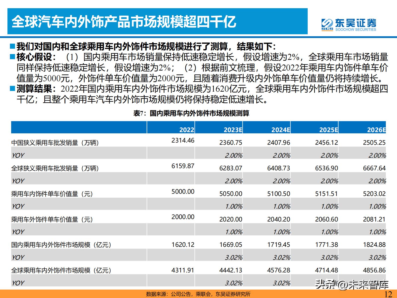 汽车零部件产业链的研究报告,汽车内外饰行业