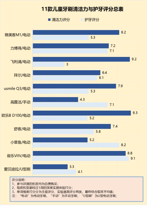 usmile电动牙刷是智商税不,儿童电动牙刷是智商税么