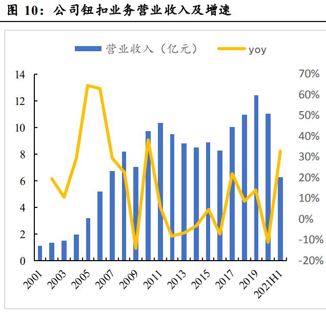 伟星集团拉链,伟星股份纽扣拉链龙头