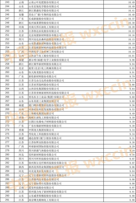 中国石油和化工500强排名,2023中国石化企业500强排行榜