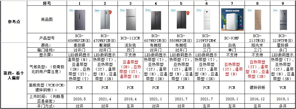 美的colmo冰箱与卡萨帝冰箱哪个好,美的60cm超薄冰箱哪款性价比高