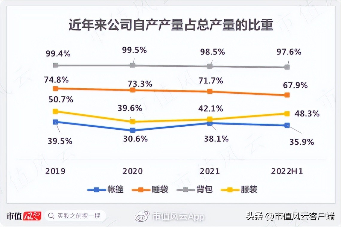 户外经济多火?连代工厂都找代工!扬州金泉:生产靠外包,销售看脸色
