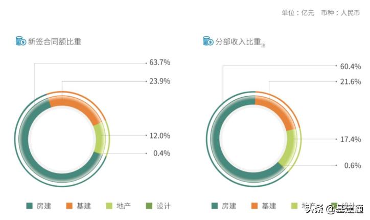 中国建筑二级单位净利润排行榜,双万亿地产营收