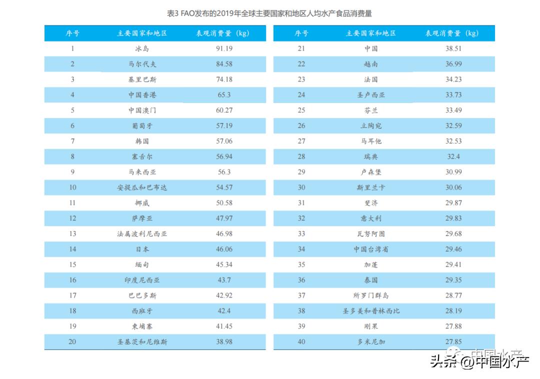 水产品总产量公式,世界水产品统计