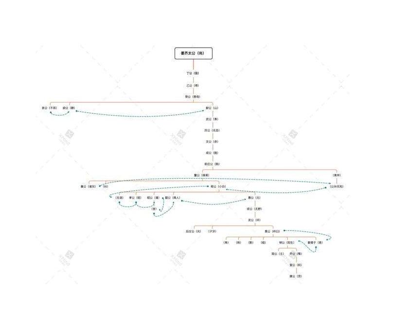 史记齐太公世家周成王,史记齐太公世家主要内容