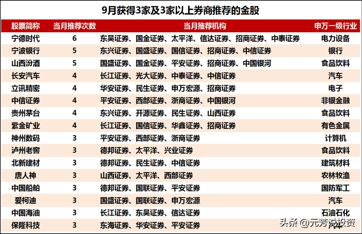 重磅2020十大金股提前布局,本周机构一致看好的十大金股