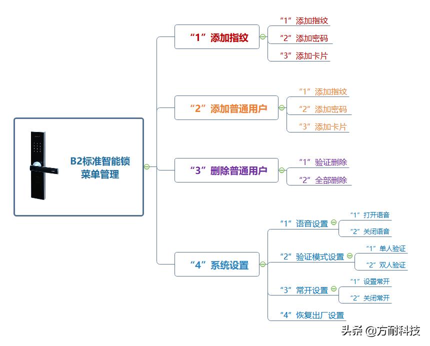 方耐b2智能锁,方耐指纹锁恢复出厂设置方法