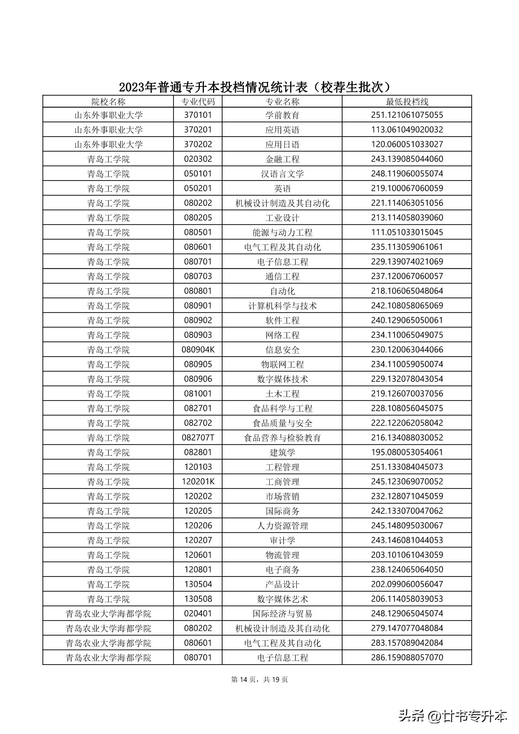 2021山东专升本150分能上本科吗,山东专升本哪个专业好学