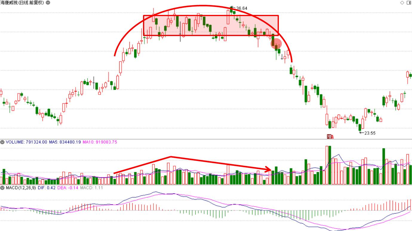 如何抄底逃顶？反转形态之“圆弧顶/底”