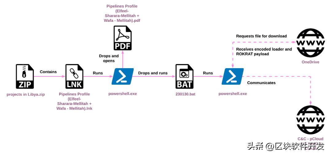 朝韩网络攻击一角：APT37改用LNK文件大肆传播RokRAT