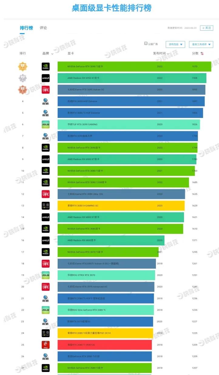 七彩虹显卡价格天梯图2022,极速空间显卡天梯图2022