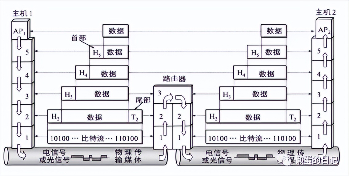 计算机网络技术三级必考知识总结,前端需要掌握的计算机网络知识