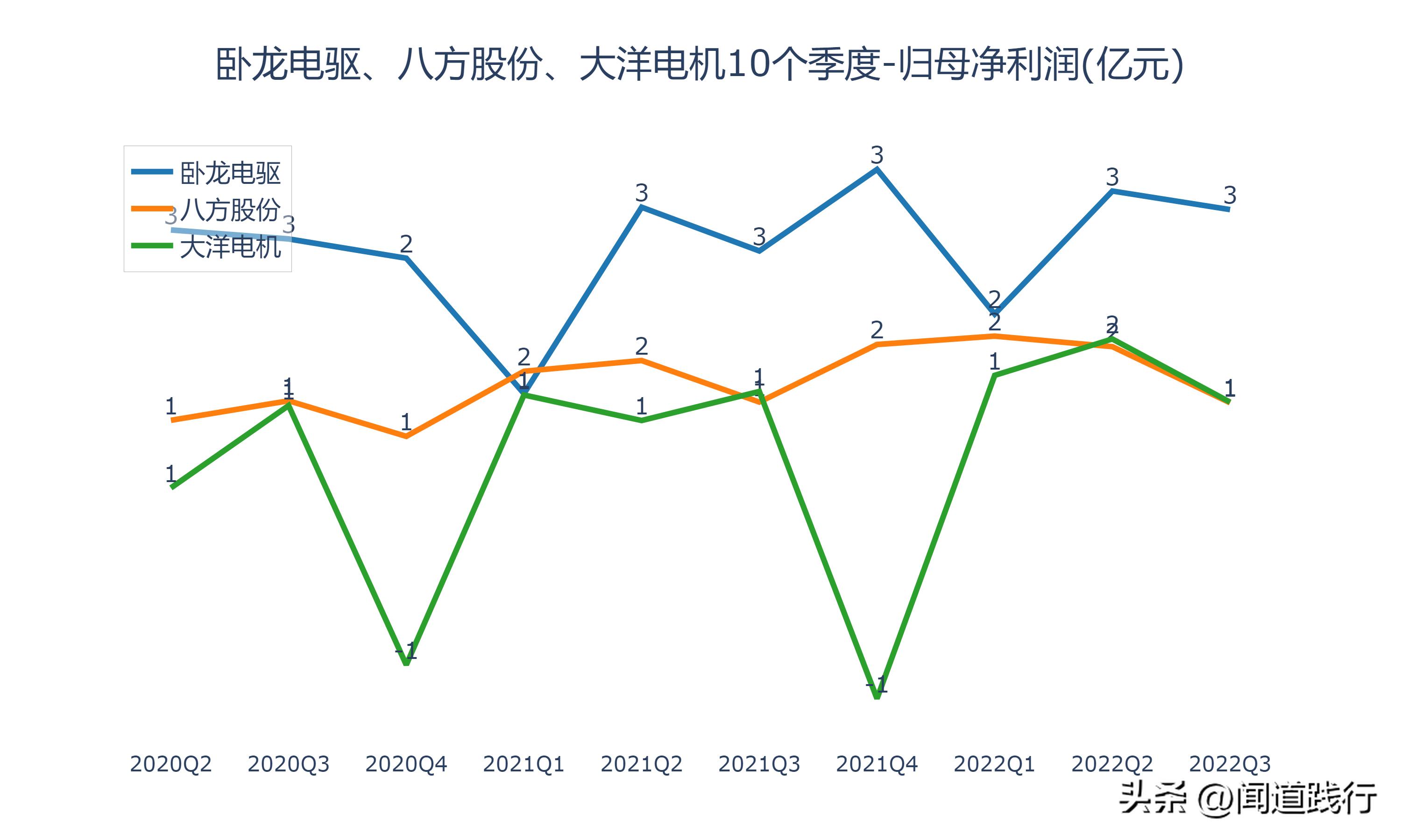 卧龙电驱1000亿市场,卧龙电机和大洋电机