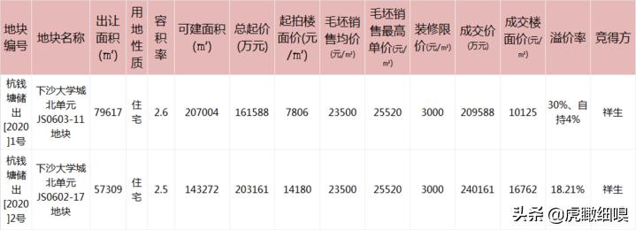 下沙大学城北230米大楼规划,杭州大学城北未来可期