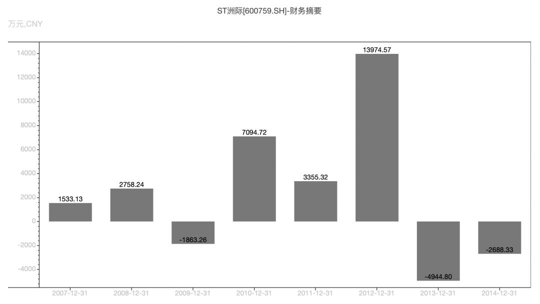 600659为什么退市,600759为什么暴跌
