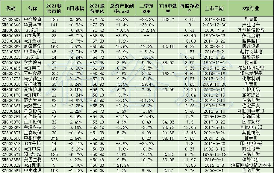 今年以来跌幅最大的100只股票,2016十大熊股