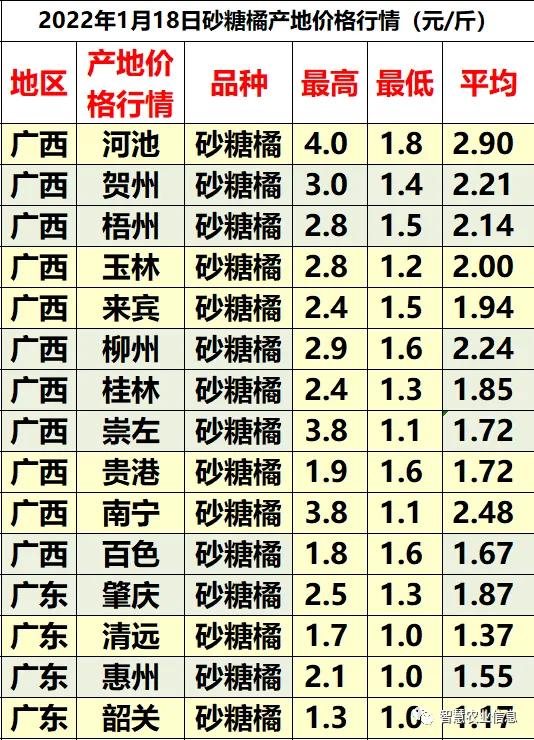 涨价了货源紧张,2022年柑橘涨价行情预测