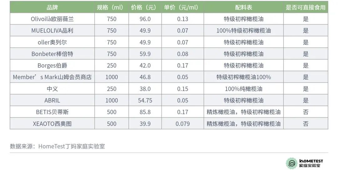 橄榄油的优劣如何判定,橄榄油检测出问题