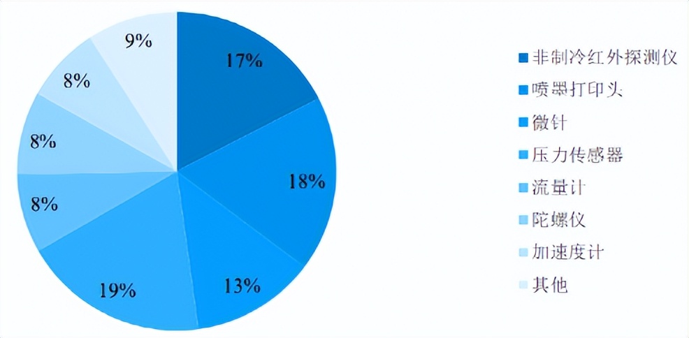 mems国内发展现状,mems行业现状