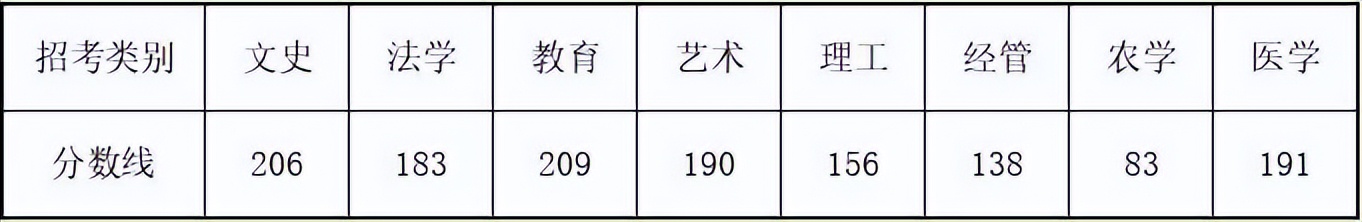 2021年浙江省专升本考试分数线,2023年浙江省各高校录取分数线