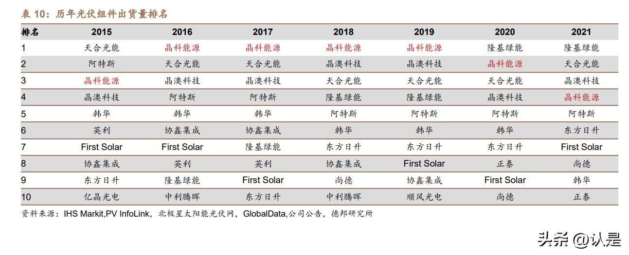 晶科能源加大光伏研发,光伏龙头晶科能源