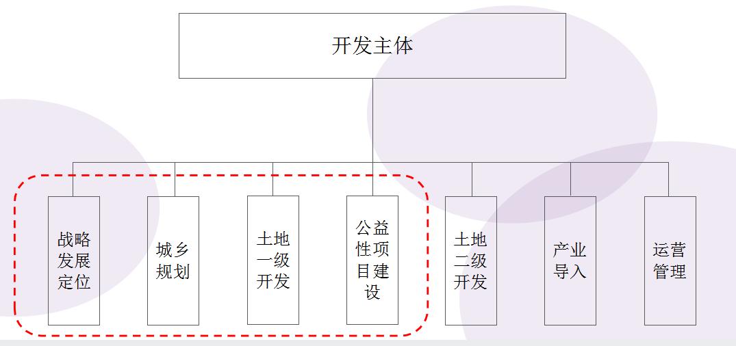 2023片区开发建设的模式及融资方式​！