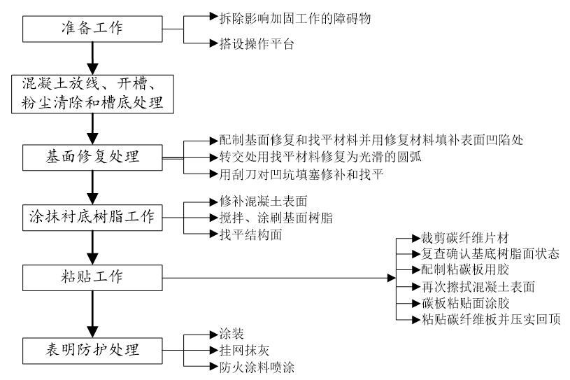 碳纤维加固斜截面计算,钢结构碳纤维加固施工方法