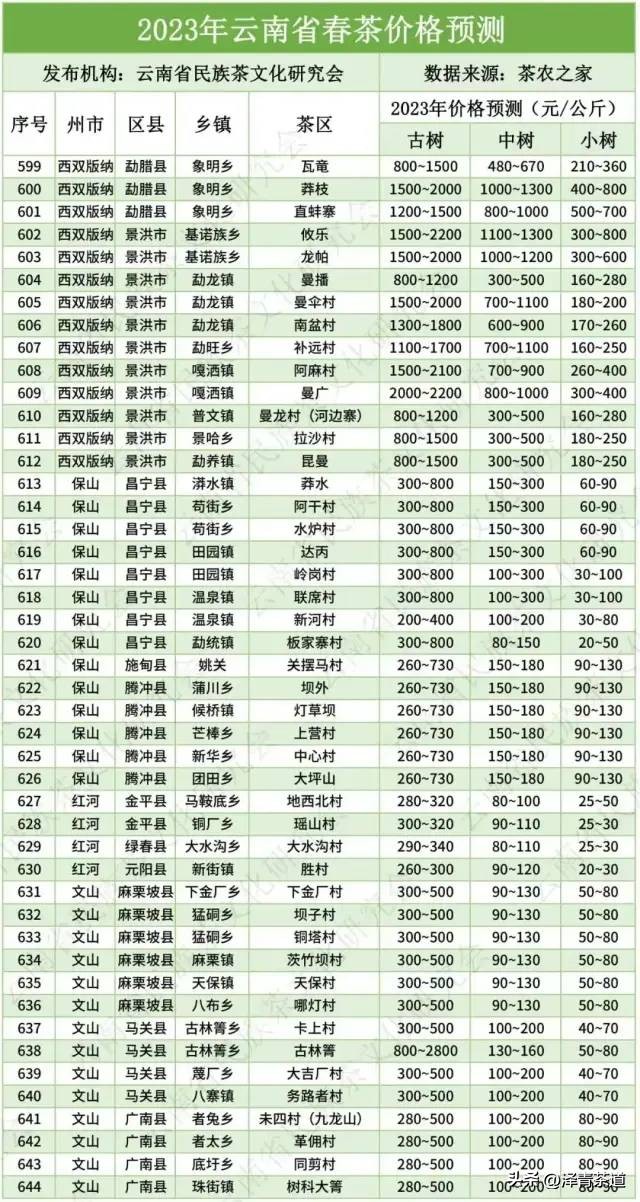 云南34个名山头普洱茶特点及2023云南普洱茶各名产区春茶价格预测