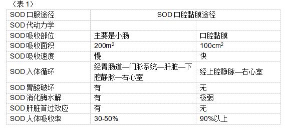 科普sod超氧化物歧化酶,sod人体最佳补充剂量是多少
