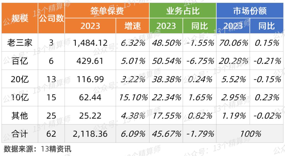 2023年车险的保费规模,2023年至2024年车险排行榜