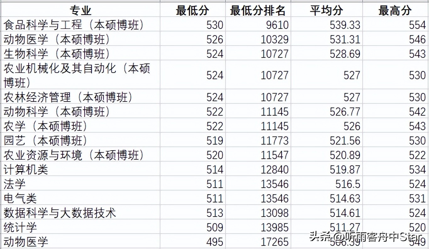 黑龙江国网2024二批分数线,黑龙江省国家电网各高校录取人数