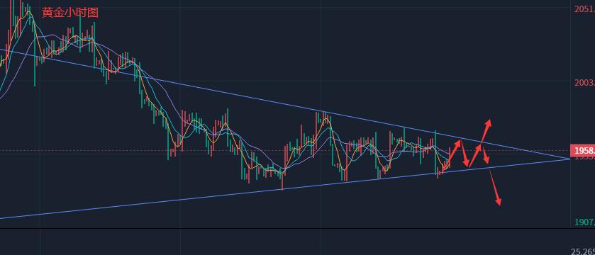 6.19黄金走势分析,黄金高位趋势分析