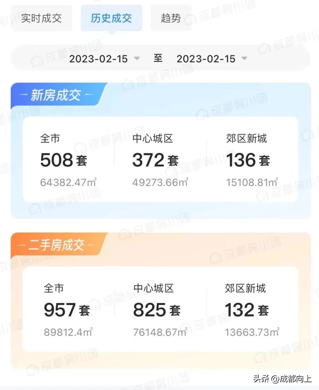 成都楼市呈现回暖迹象,成都崇州房产最新消息