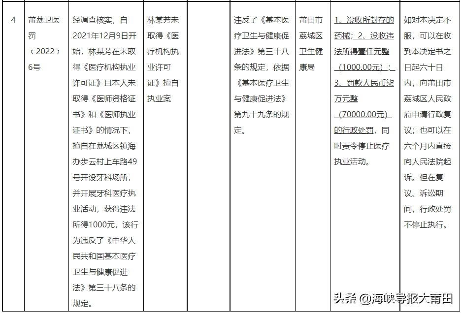 莆田多家医院诊所被重罚,莆田严打